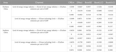 Impact of energy storage industry development on the low-carbon economy: evidence from China